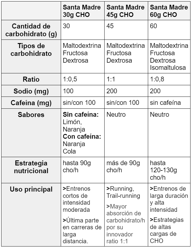 tabla comparativa geles santa madre Cuadro con las diferencias y características de los geles Santa Madre y cuándo usarlos